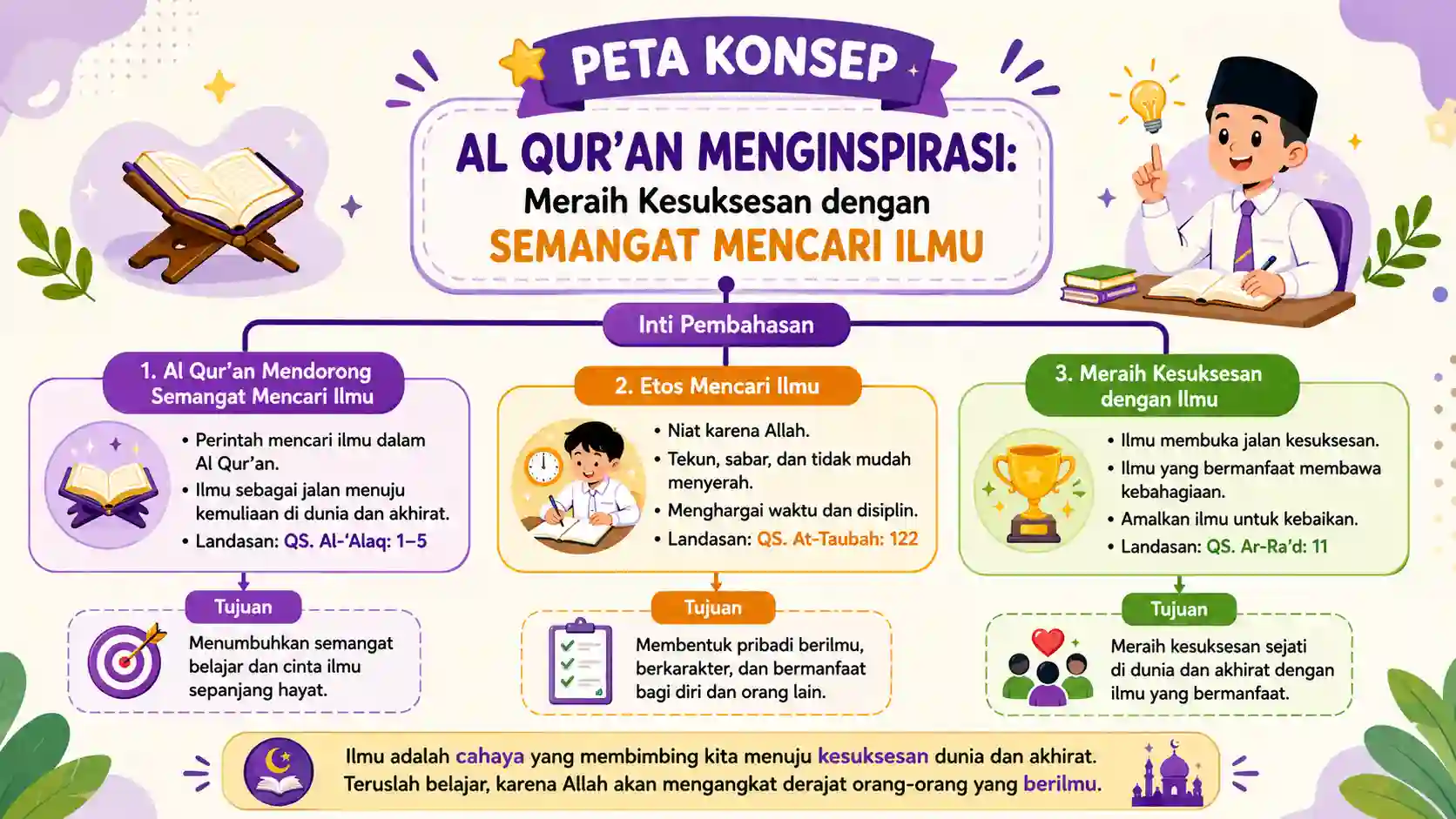 Peta Konsep Pembelajaran