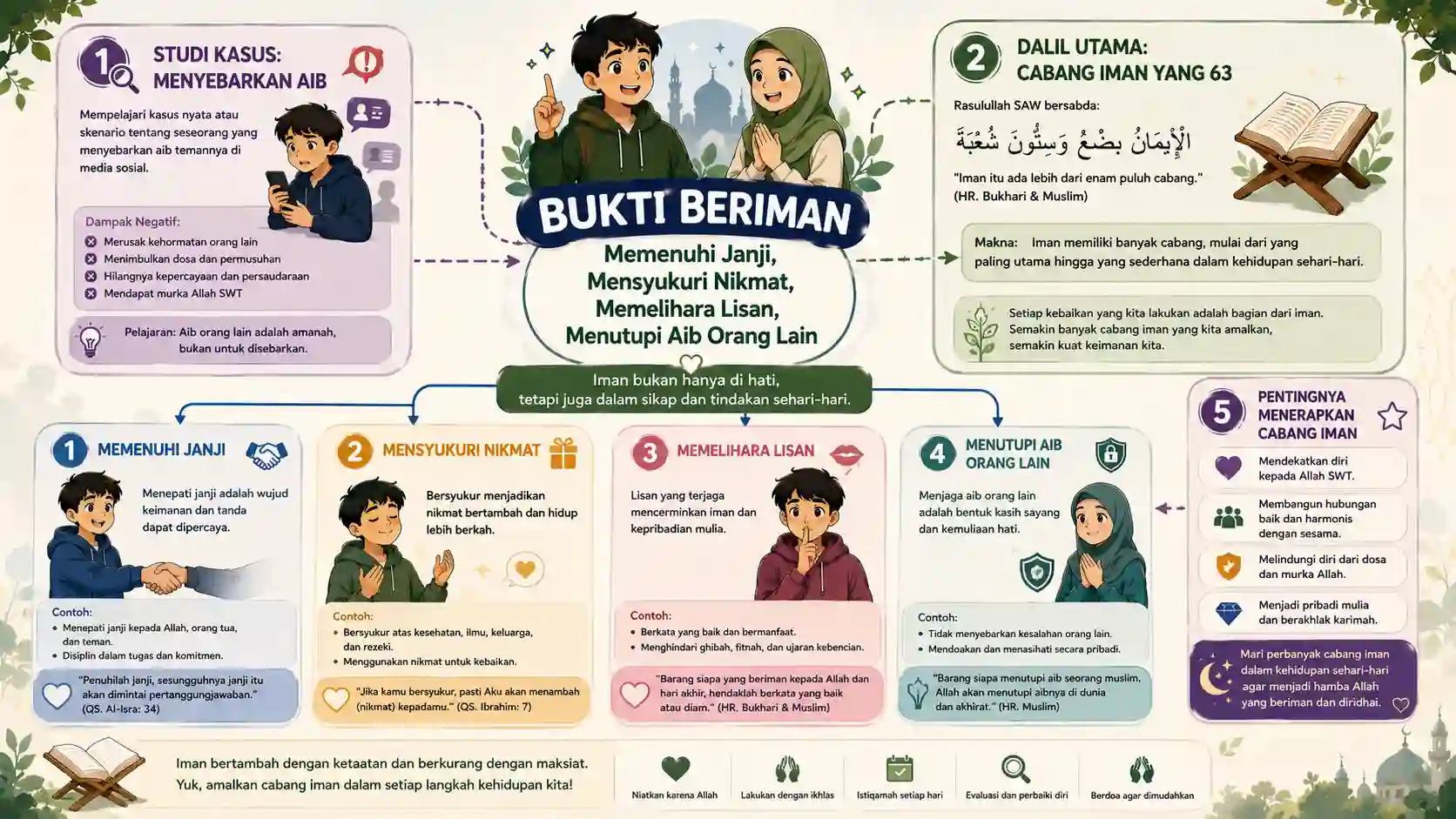Peta Concept Pembelajaran